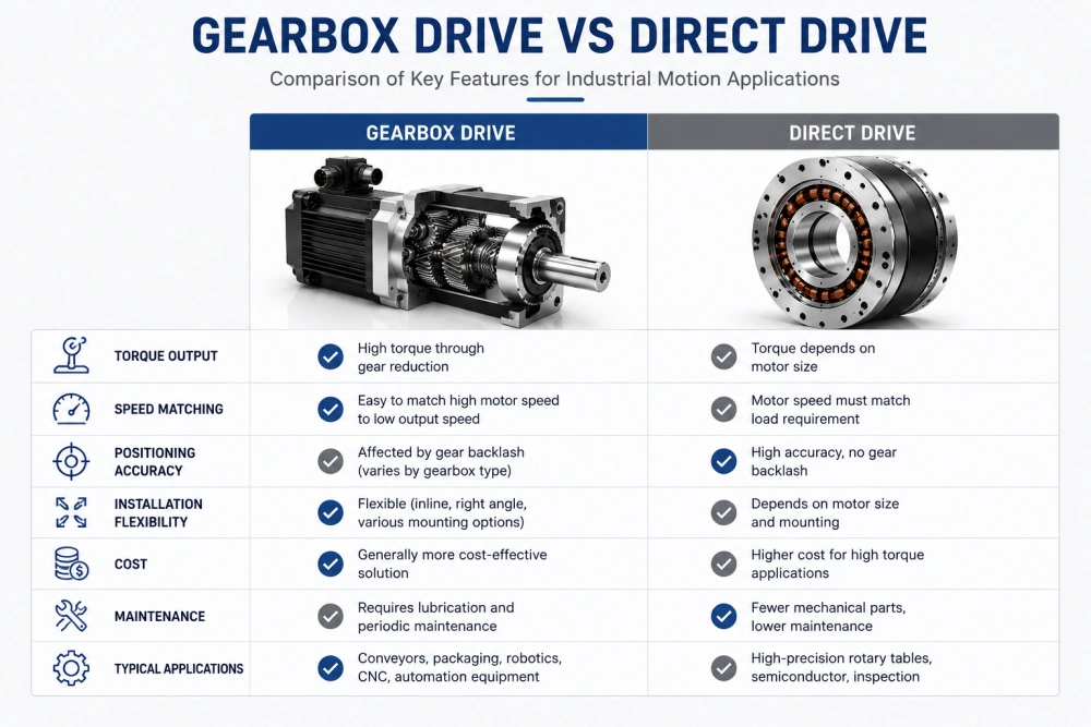 gearbox drive and direct drive comparison