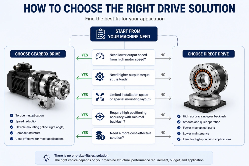 gearbox drive selection for automation systems