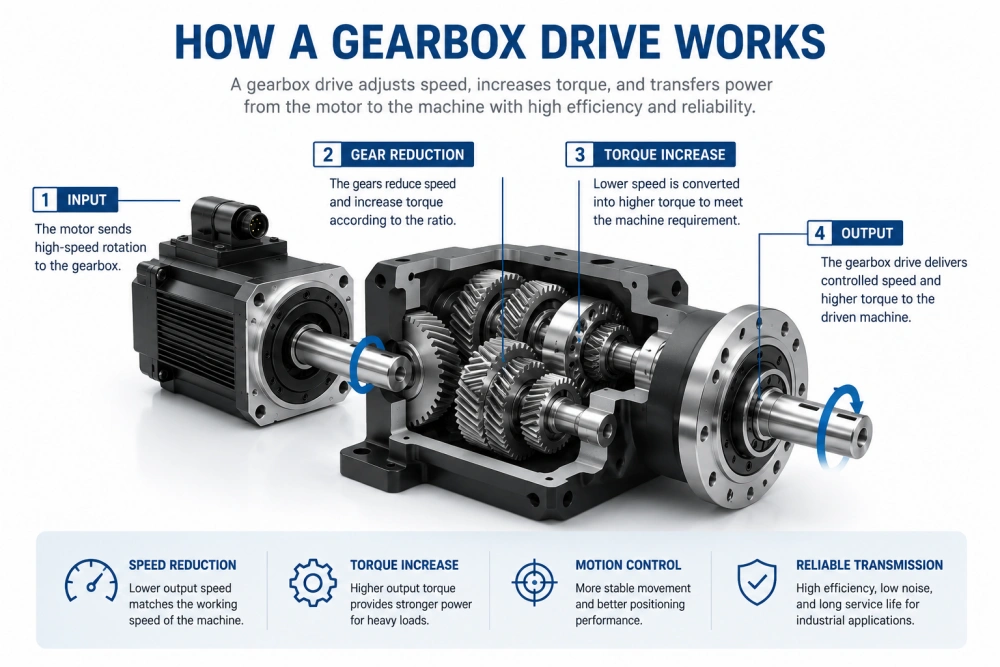 gearbox drive working principle