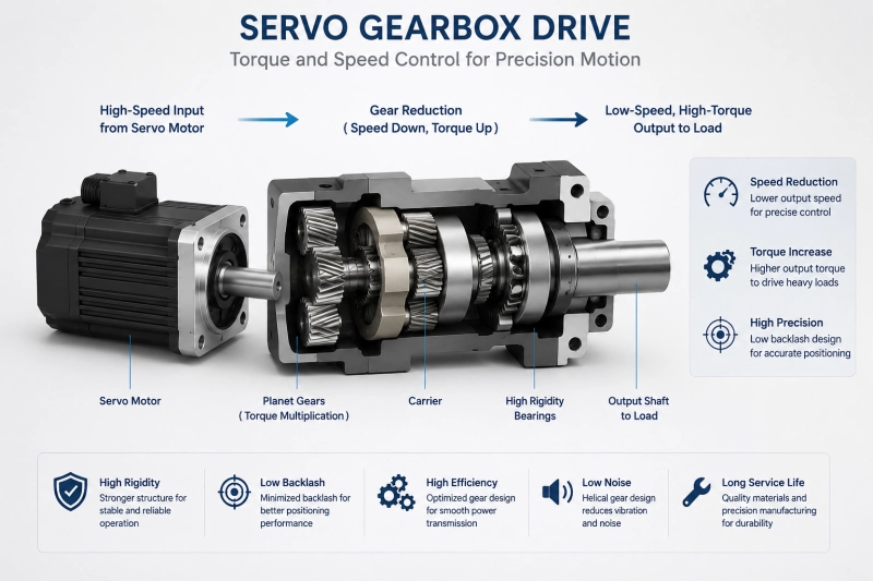 servo gearbox drive for torque and speed control