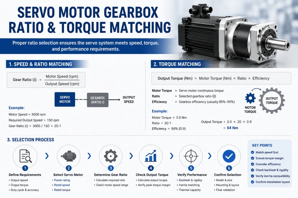 servo motor gearbox ratio and torque matching